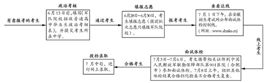 2023年安徽省軍隊院校招生報考須知