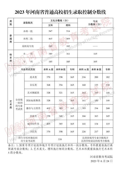 2023年河南省普通高校招生錄取控制分?jǐn)?shù)線