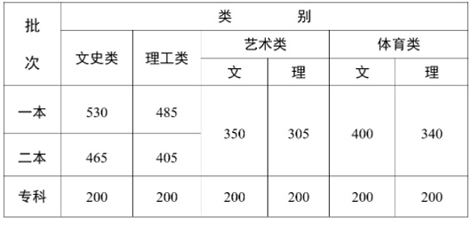 云南省2023年普通高校招生錄取最低控制分?jǐn)?shù)線