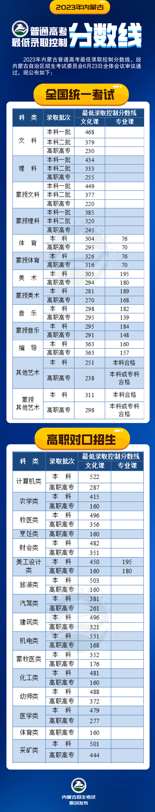 2023年內(nèi)蒙古普通高考最低錄取控制分?jǐn)?shù)線公告