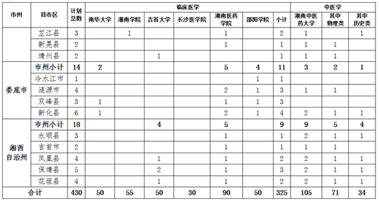 關(guān)于做好湖南省2023年農(nóng)村訂單定向免費本科醫(yī)學(xué)生招生培養(yǎng)工作的通知