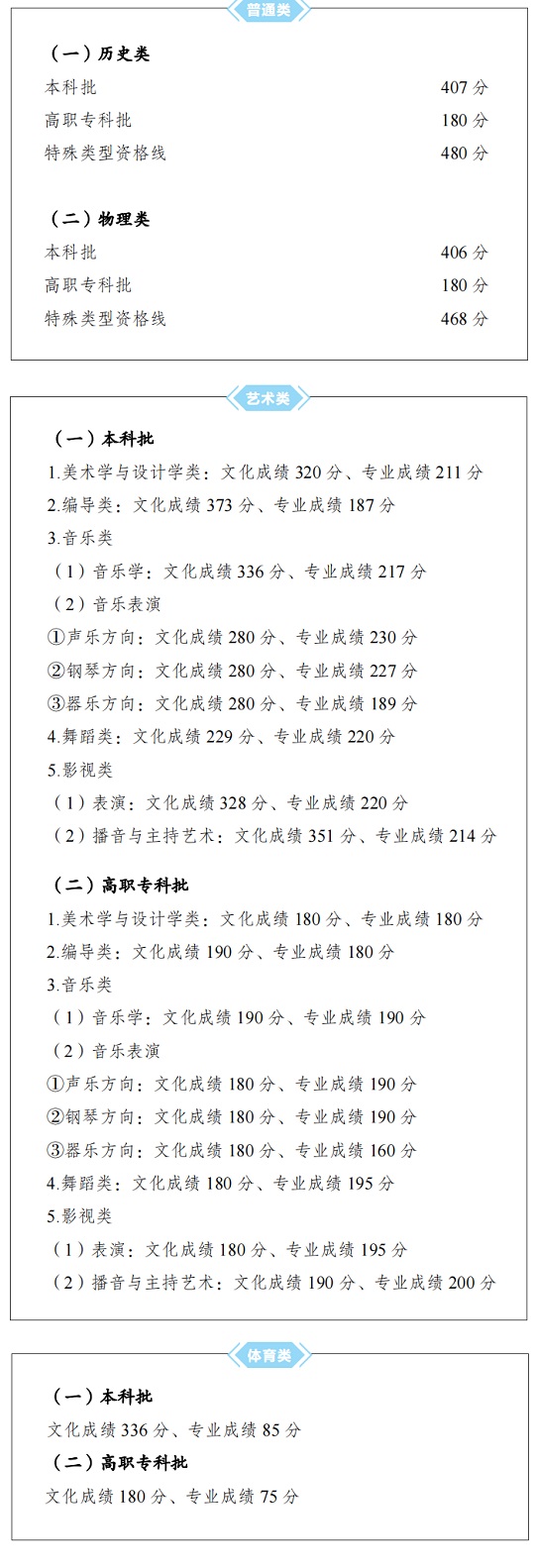 重慶市2023年全國(guó)普通高校各類招生錄取最低控制分?jǐn)?shù)線