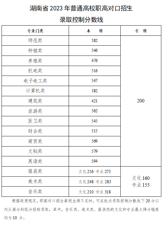 湖南省2023年普通高校招生各批次錄取控制分?jǐn)?shù)線