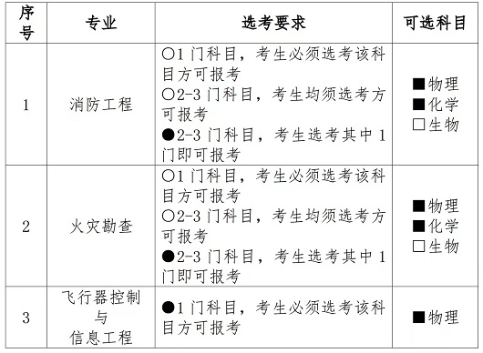 2023年中國消防救援學(xué)院招收海南省青年學(xué)生考核選拔公告
