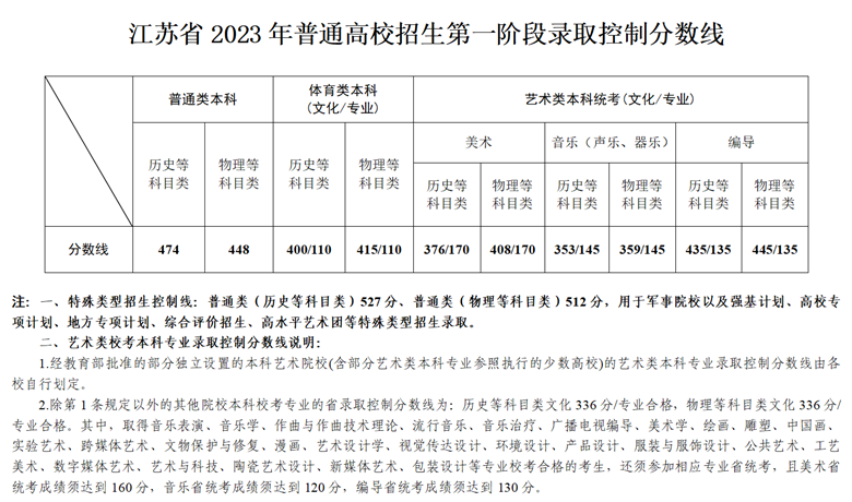 2023年江蘇省普通高校招生第一階段錄取控制分?jǐn)?shù)線出爐！