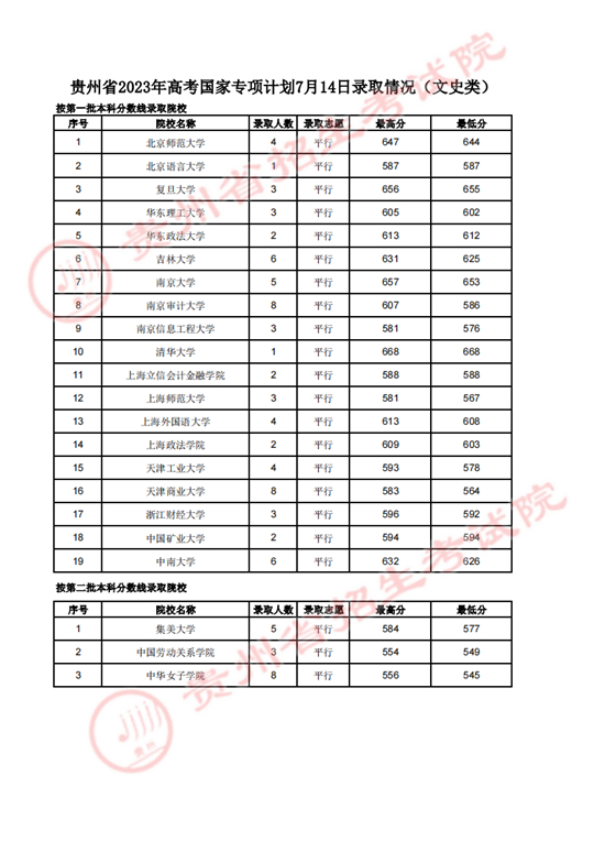 貴州省2023年高考國家專項(xiàng)計(jì)劃7月14日錄取情況