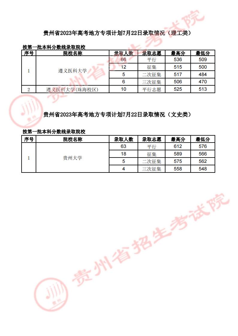 貴州省2023年高考地方專項(xiàng)7月22日錄取情況