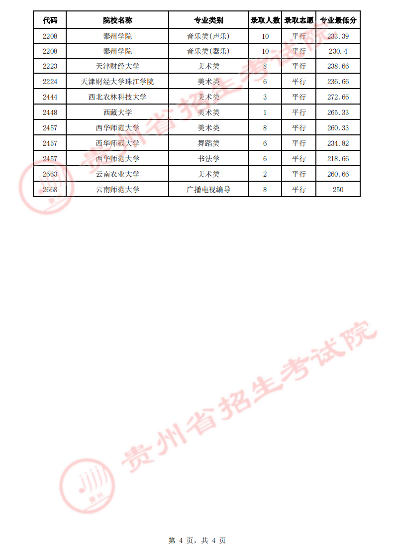 貴州省2023年高考藝術(shù)類平行志愿本科院校7月17日錄取情況