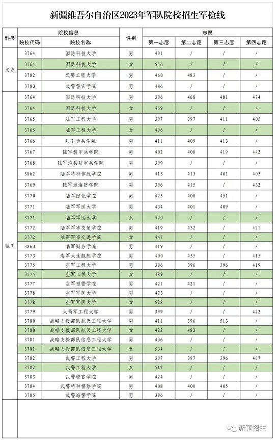 2023年軍隊(duì)院校在疆招收普通高中畢業(yè)生軍檢線公布