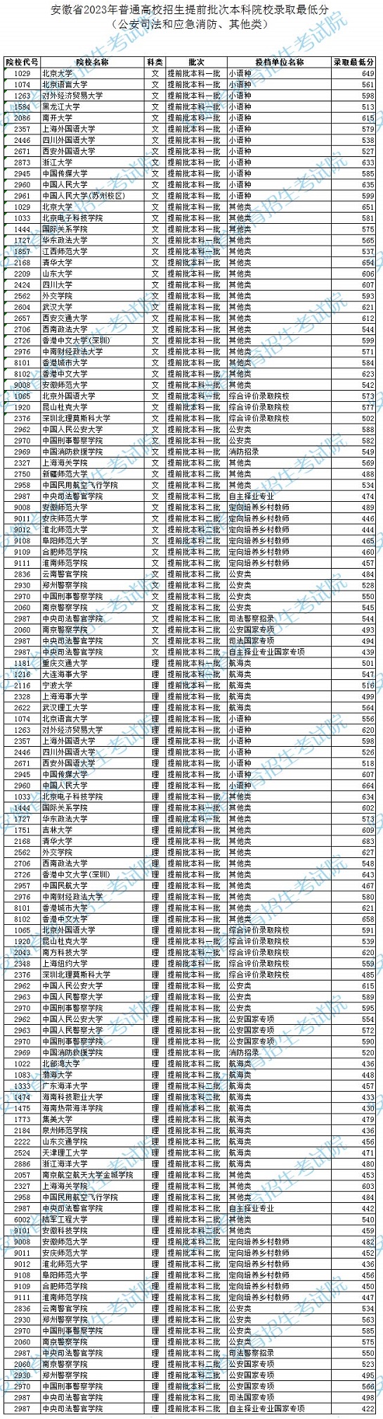 安徽省2023年普通高校招生提前批次本科院校非平行志愿錄取最低分