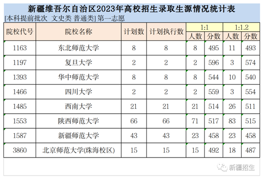 新疆維吾爾自治區(qū)2023年普通高校招生本科提前批次投檔情況