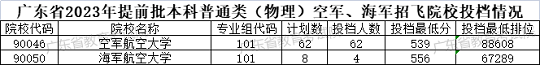 廣東省2023年夏季普通高校招生錄取提前批正式投檔