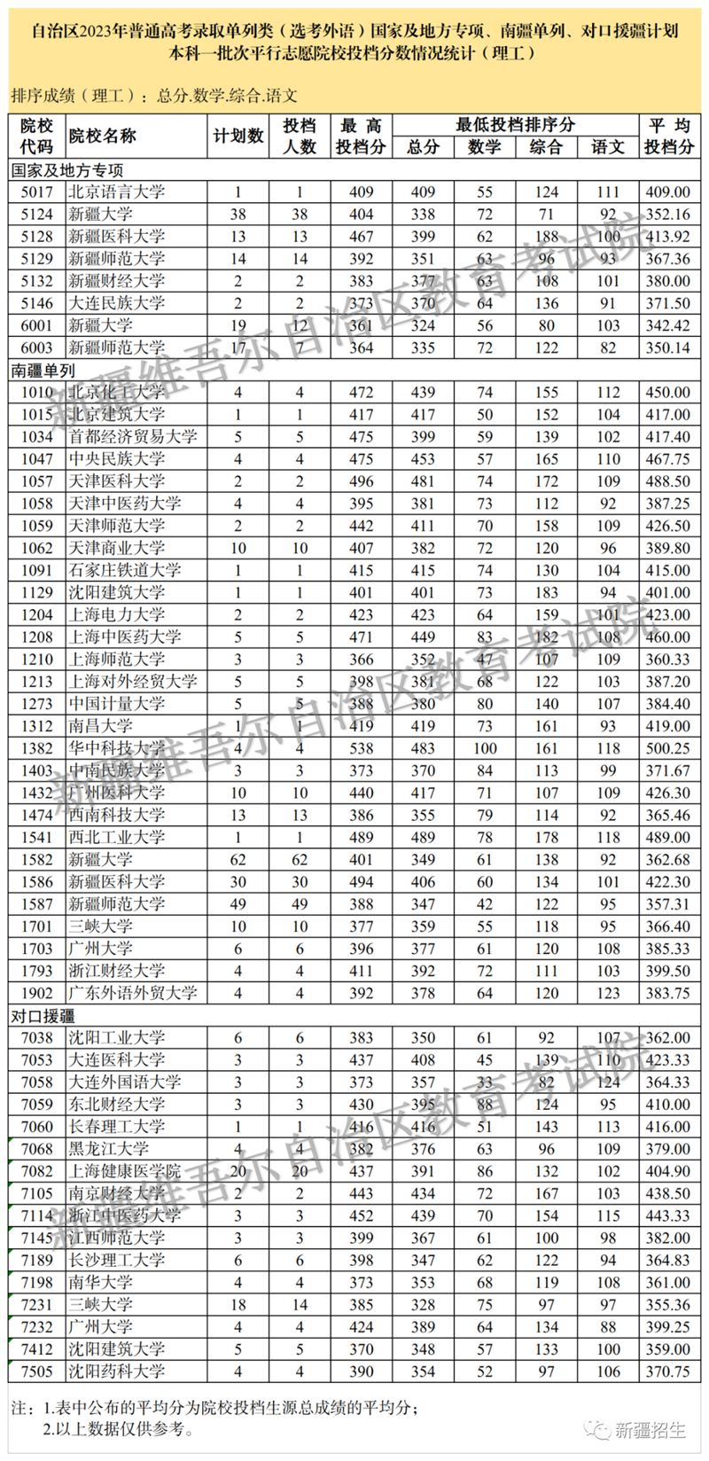 新疆維吾爾自治區(qū)2023年普通高校招生單列類(lèi)（選考外語(yǔ)）國(guó)家及地方專(zhuān)項(xiàng)、南疆單列、對(duì)口援疆計(jì)劃本科一批次投檔情況