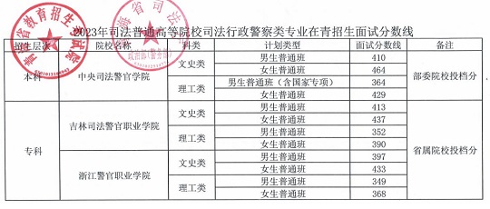 2023年司法普通高等院校司法行政警察類專業(yè)在青招生面試分?jǐn)?shù)線