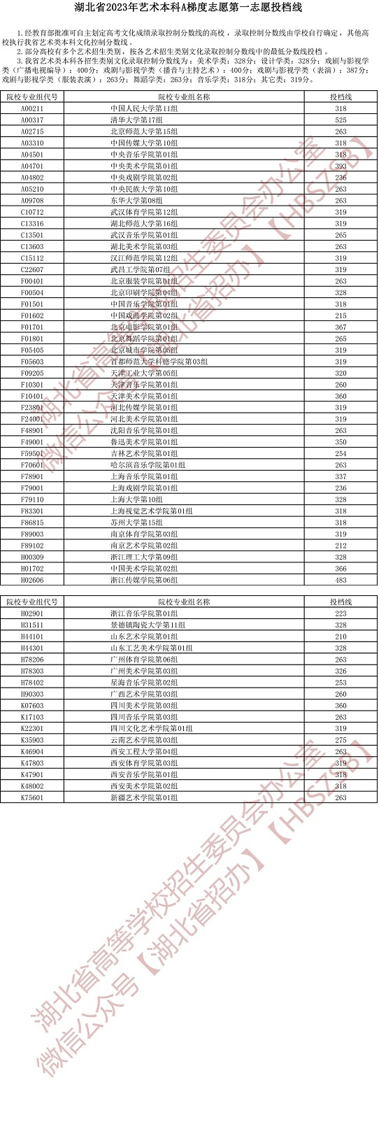 湖北省2023年藝術(shù)本科A梯度志愿第一志愿投檔線