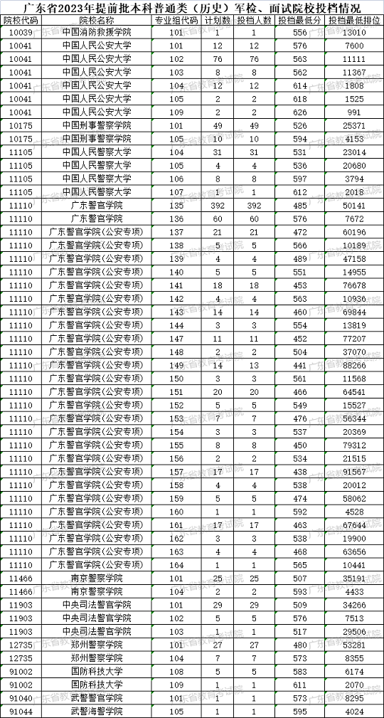廣東省2023年夏季普通高校招生錄取提前批正式投檔