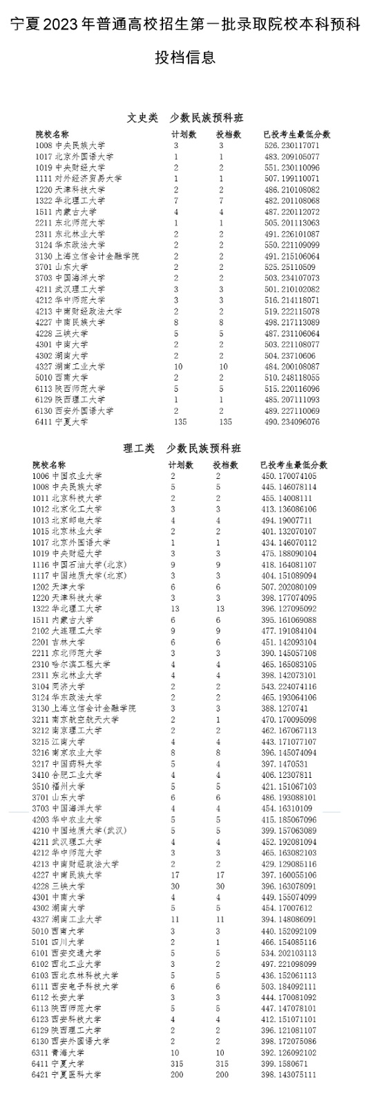 寧夏：2023年普通高校招生第一批錄取院校本科預(yù)科投檔信息