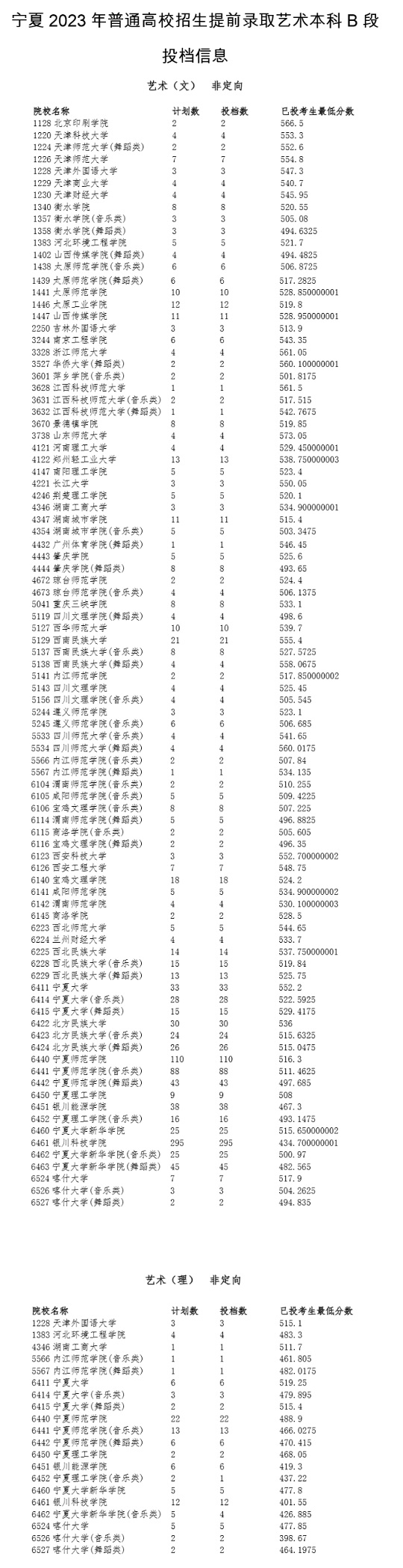 寧夏：2023年普通高校招生提前錄取藝術(shù)本科B段投檔信息