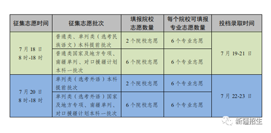 7月18日：新疆2023年普通高等學(xué)校招生網(wǎng)上錄取第一次征集志愿