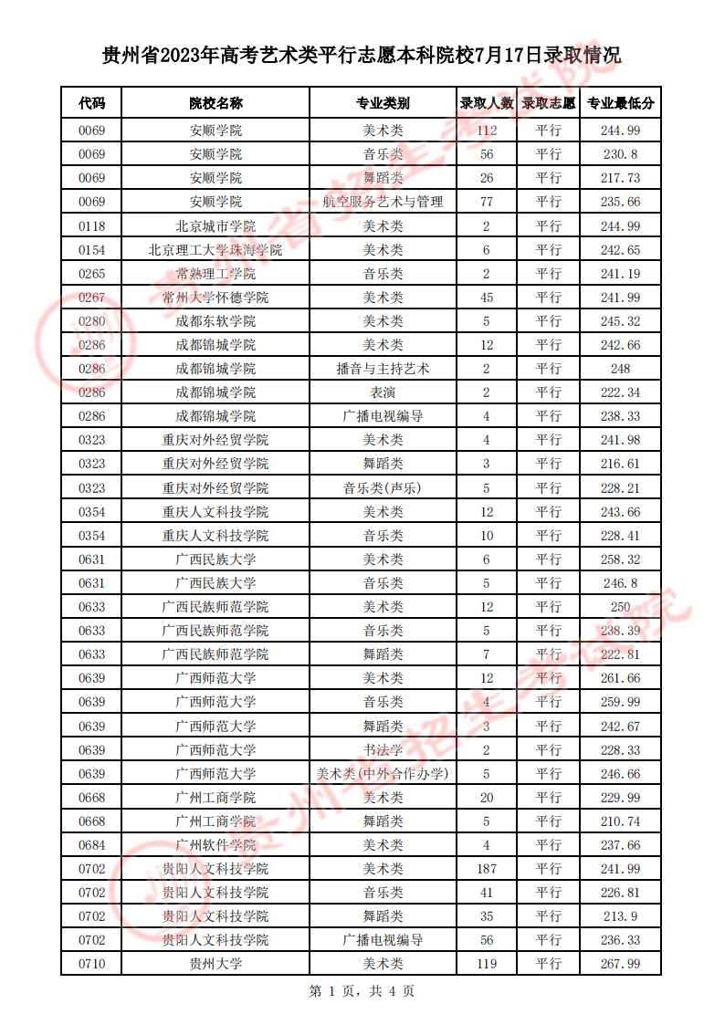 貴州省2023年高考藝術(shù)類平行志愿本科院校7月17日錄取情況