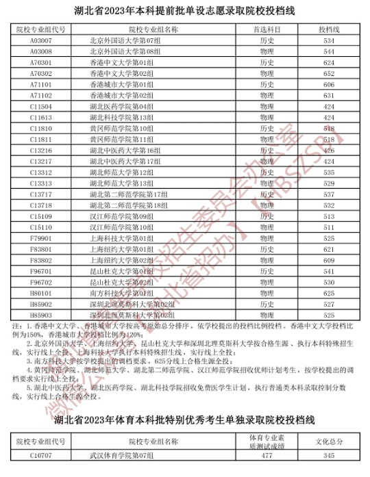 湖北省2023年本科提前批單設(shè)志愿投檔線