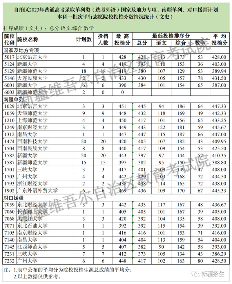 新疆維吾爾自治區(qū)2023年普通高校招生單列類(lèi)（選考外語(yǔ)）國(guó)家及地方專(zhuān)項(xiàng)、南疆單列、對(duì)口援疆計(jì)劃本科一批次投檔情況