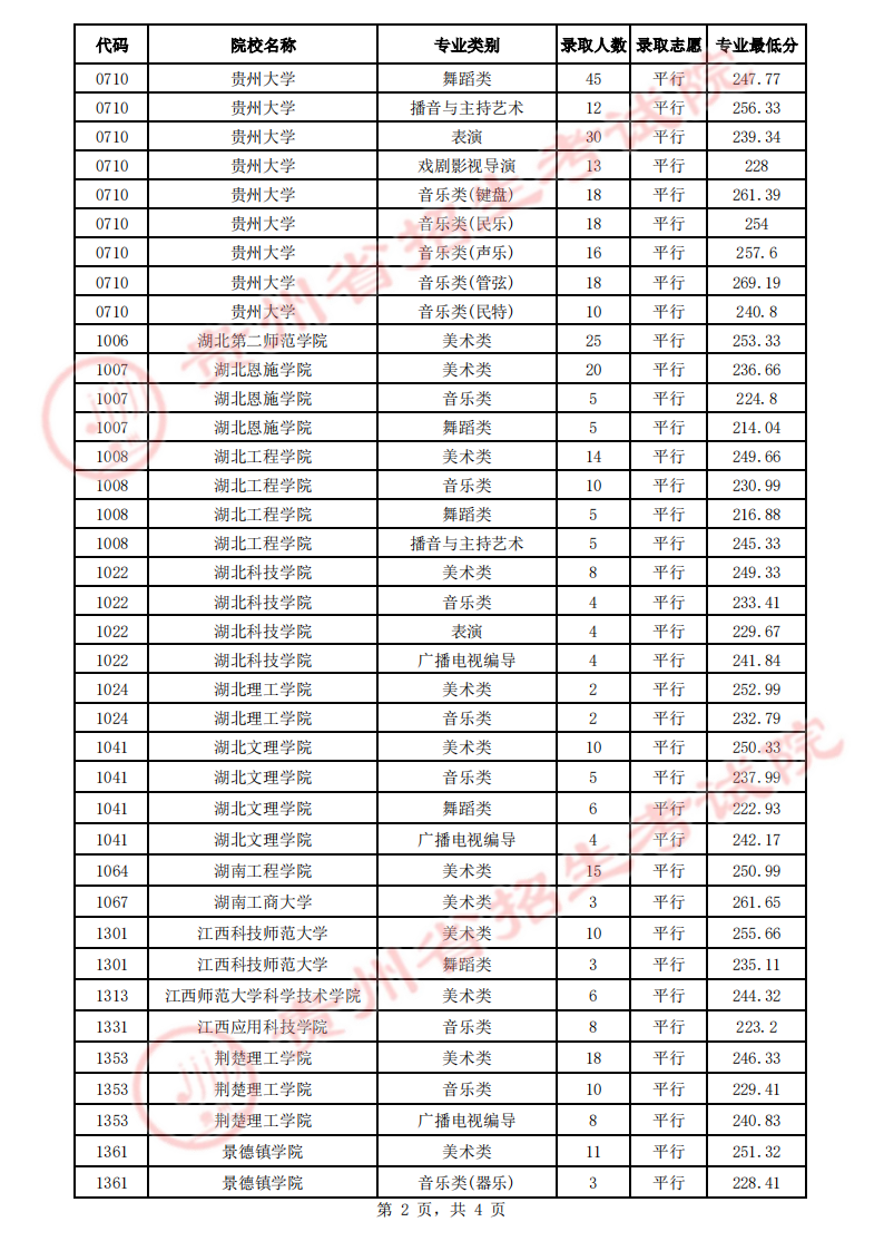 貴州省2023年高考藝術(shù)類平行志愿本科院校7月17日錄取情況