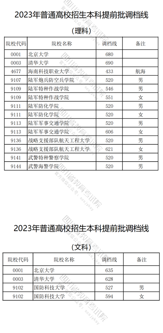2023年在川招生普通高校本科提前批次錄取調(diào)檔線（二）公布