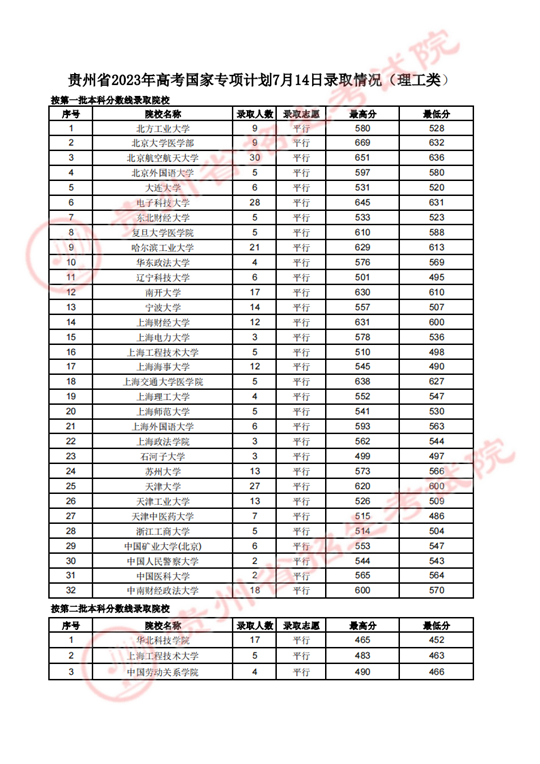 貴州省2023年高考國家專項(xiàng)計(jì)劃7月14日錄取情況