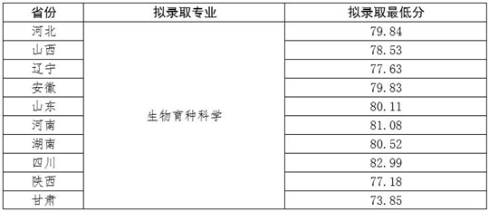 西北農(nóng)林科技大學(xué)：關(guān)于公布2023年強(qiáng)基計(jì)劃擬錄取標(biāo)準(zhǔn)的通知