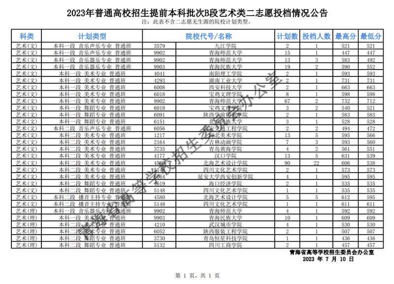 青海：2023年普通高校招生提前本科批次B段藝術類二志愿投檔情況公告