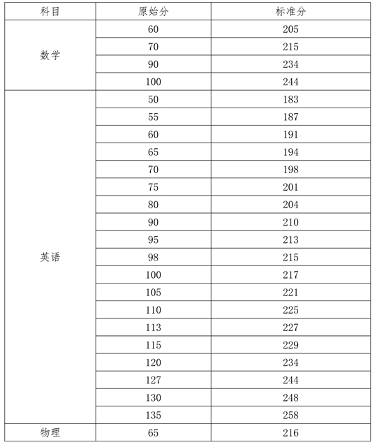 2023年海南省普通高校招生本科批招生院校填報志愿有關(guān)問題的公告