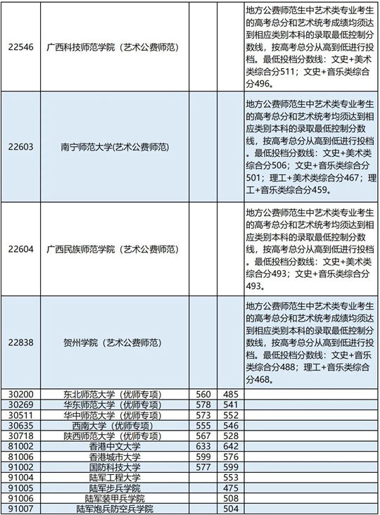 廣西：2023年普通高校招生本科提前批其他類最終投檔最低投檔分數(shù)線