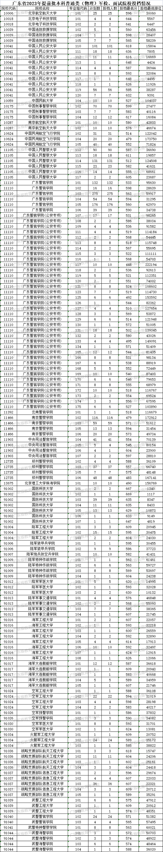 廣東省2023年夏季普通高校招生錄取提前批正式投檔
