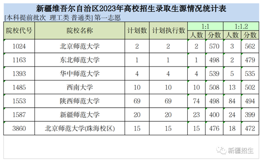 新疆維吾爾自治區(qū)2023年普通高校招生本科提前批次投檔情況