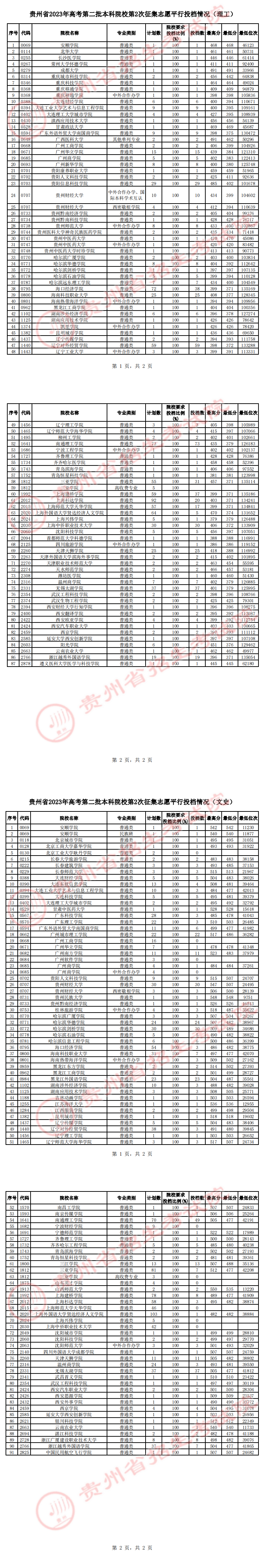 貴州省2023年高考第二批本科院校第2次征集志愿平行投檔情況