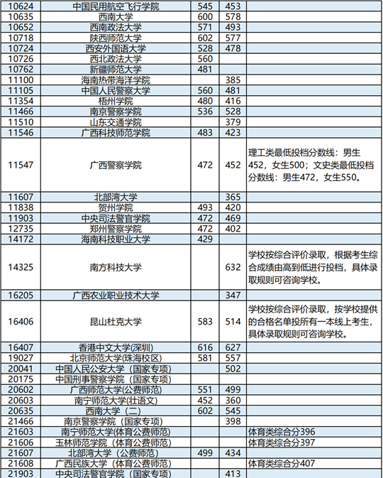 廣西：2023年普通高校招生本科提前批其他類最終投檔最低投檔分數(shù)線