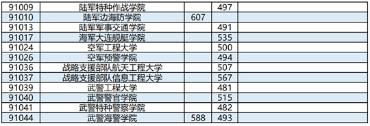 廣西：2023年普通高校招生本科提前批其他類最終投檔最低投檔分數(shù)線