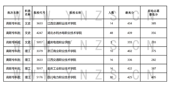 云南：2023年8月19日普高錄取日?qǐng)?bào)