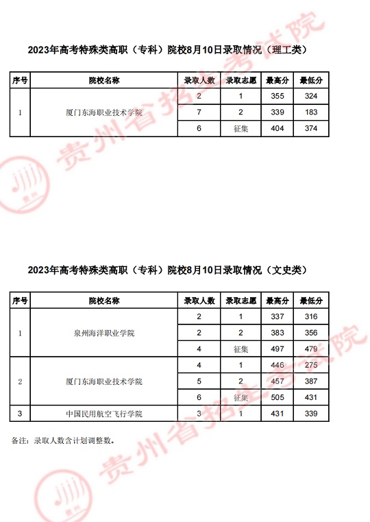 貴州：2023年高考特殊類高職（?？疲┰盒?月10日錄取情況