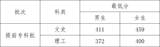 2023年云南司法警官職業(yè)學(xué)院提前?？婆慰疾烀嬖圀w檢體能測試相關(guān)要求及最低分數(shù)線