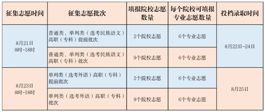 新疆2023年普通高等學(xué)校招生網(wǎng)上錄取第四次征集志愿