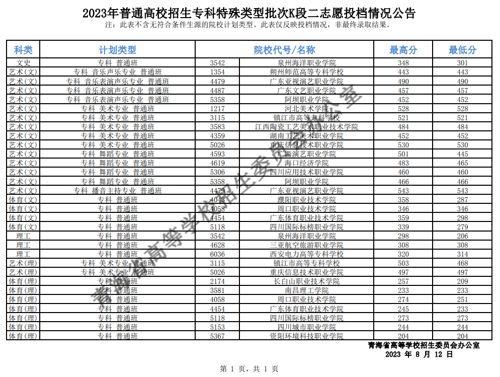 青海：2023年普通高校招生?？铺厥忸愋团蜬段二志愿投檔情況公告