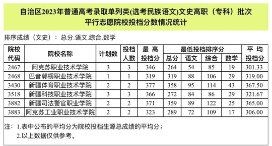 新疆2023年普通高校招生普通類高職（?？疲┡魏蛦瘟蓄悾ㄟx考民族語(yǔ)文）高職（?？疲┡瓮稒n情況