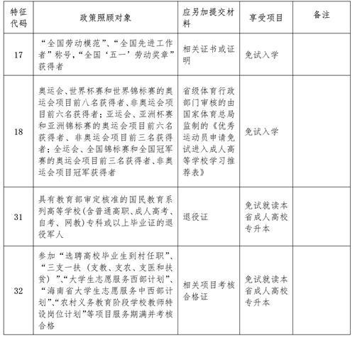 2023年海南省成人高考資訊問(wèn)答