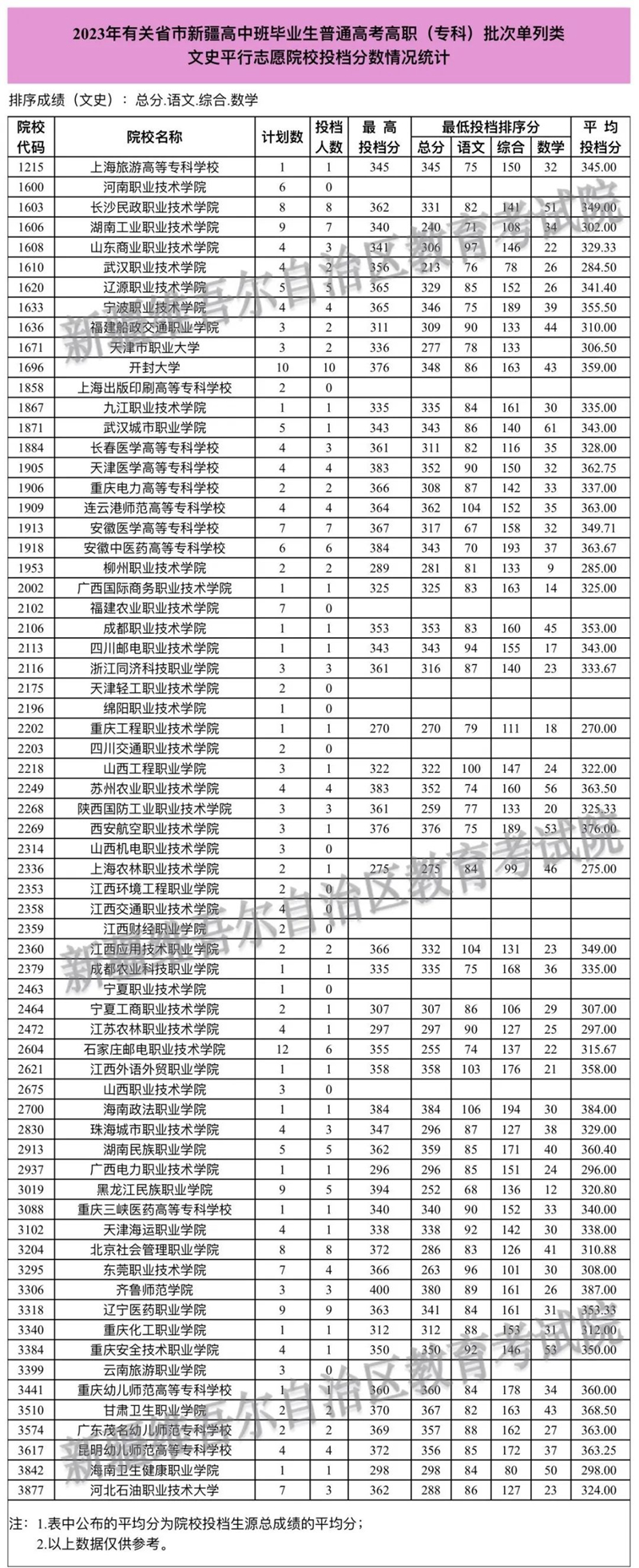 2023年有關(guān)省市新疆高中班畢業(yè)生普通高考招生錄取高職（?？疲┡瓮稒n情況