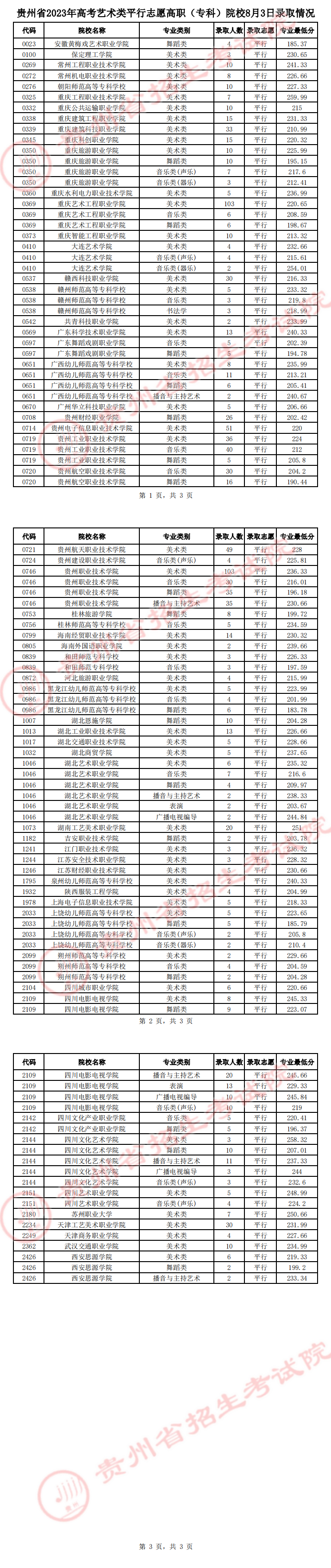 貴州省2023年高考藝術(shù)類平行志愿高職（?？疲┰盒?月3日錄取情況