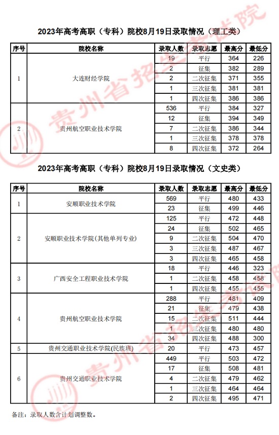 貴州：2023年高考高職（專科）院校8月19日錄取情況