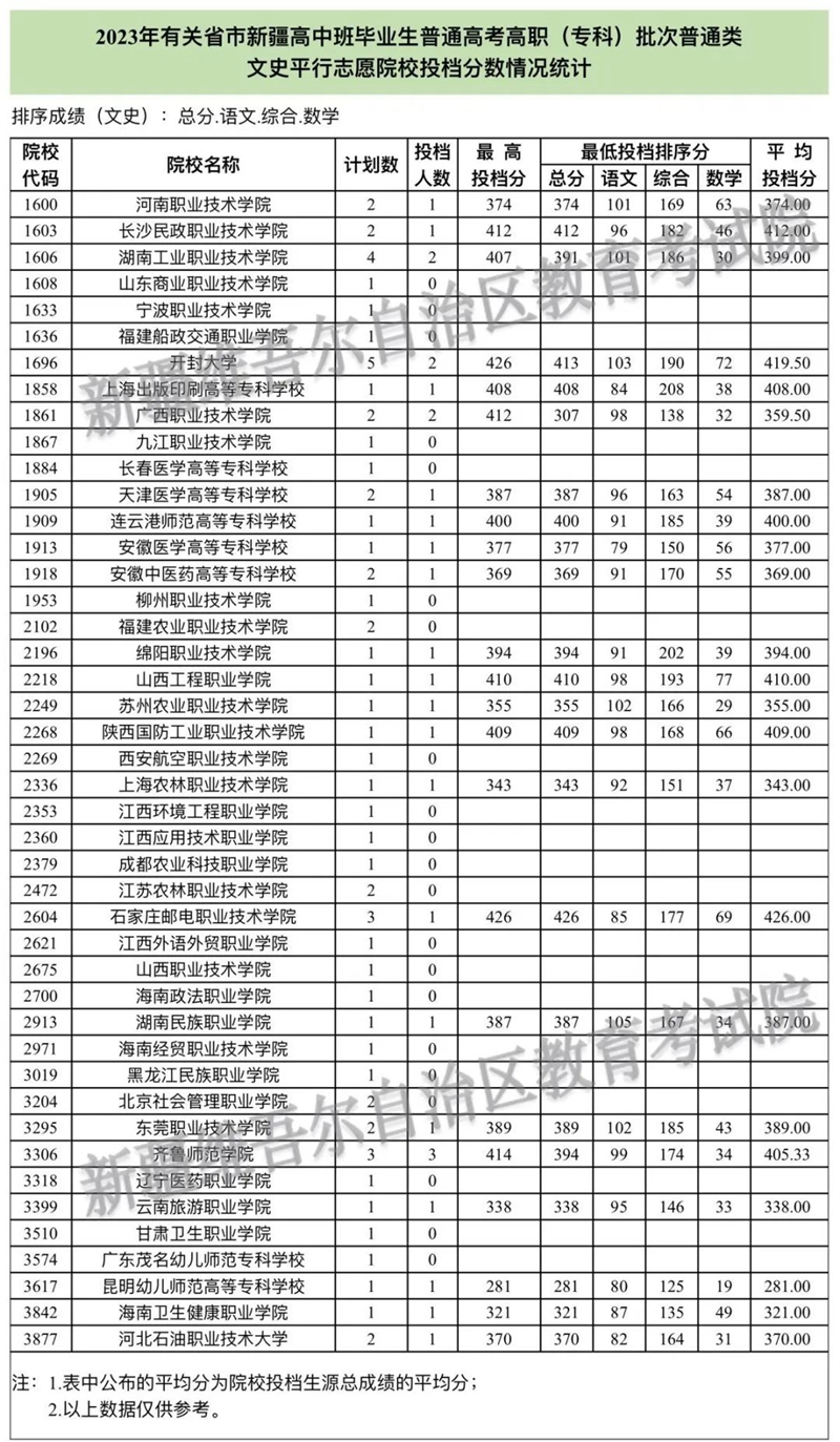 2023年有關(guān)省市新疆高中班畢業(yè)生普通高考招生錄取高職（?？疲┡瓮稒n情況