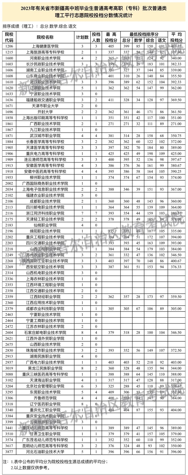 2023年有關(guān)省市新疆高中班畢業(yè)生普通高考招生錄取高職（專科）批次投檔情況